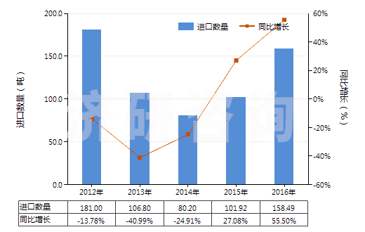 2012-2016年中國其他肼、胲及其無機鹽(HS28251090)進口量及增速統(tǒng)計